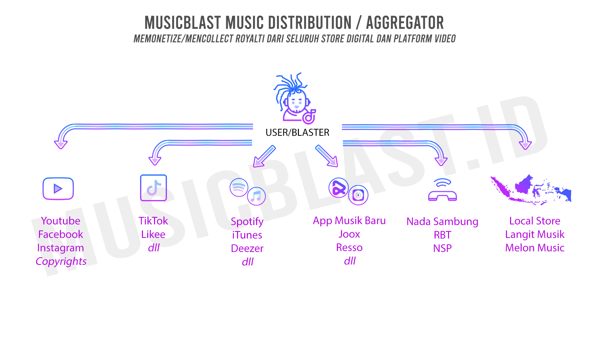 Musicblast Aggregator Chart